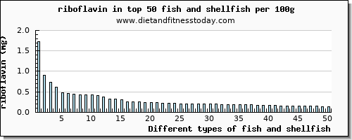 fish and shellfish riboflavin per 100g